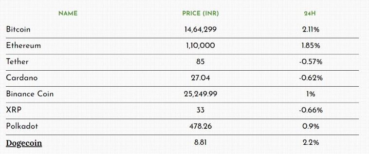 Top Harga Cryptocurrency Hari Ini 5 Desember: Bitcoin, Perdagangan Ether Lebih Tinggi Seiring Naiknya Kapitalisasi Pasar Kripto