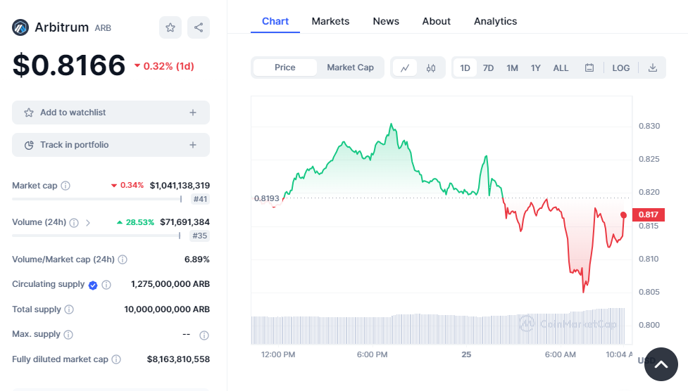 Token Arbitrum Airdrop yang Tidak Diklaim: 70 Juta ARB Sekarang Ditransfer ke Perbendaharaan DAO