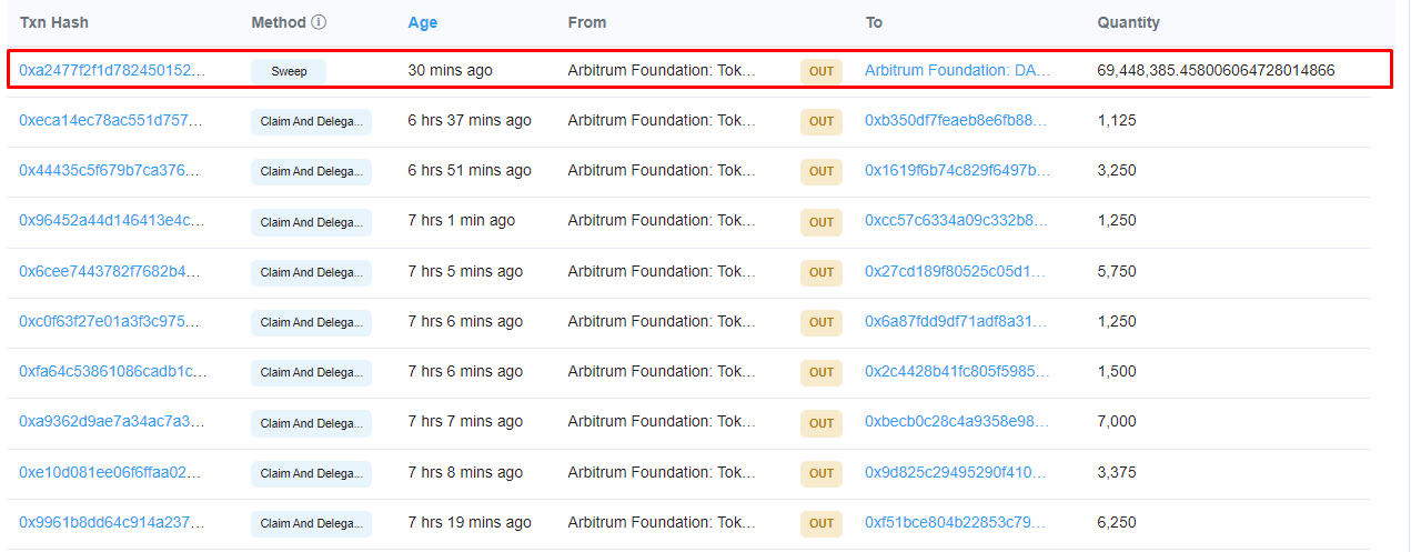 Token Arbitrum Airdrop yang Tidak Diklaim: 70 Juta ARB Sekarang Ditransfer ke Perbendaharaan DAO