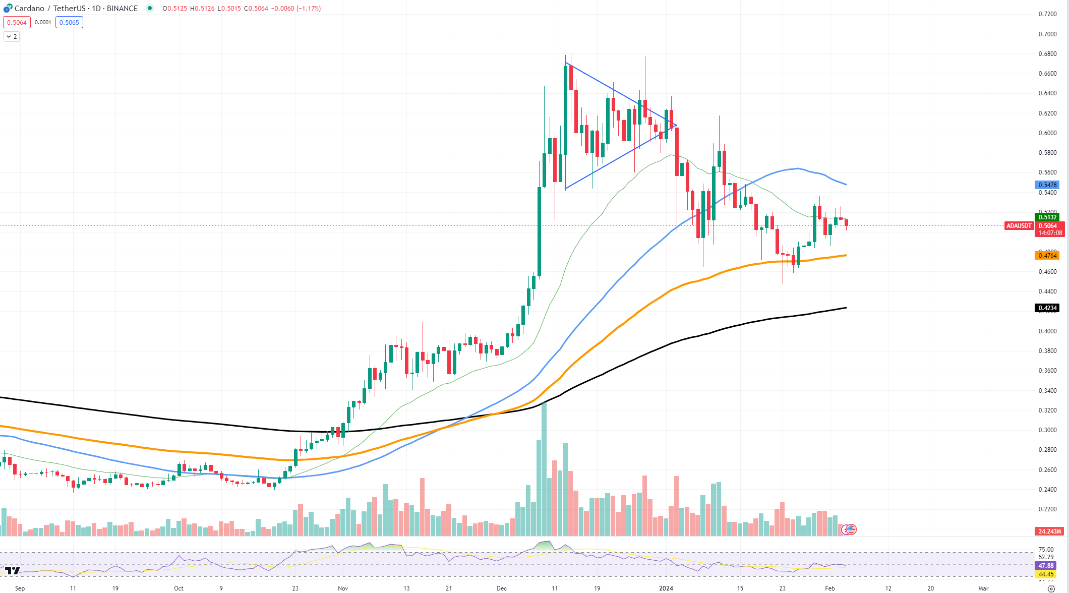 Cardano (ADA) Ditolak Secara Brutal DXY Dorong Matikan Momentum Pasar Kripto Apakah Pembalikan XRP Dimulai?